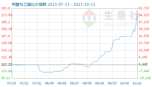 10月11日甲醇與乙烯比價(jià)指數(shù)圖