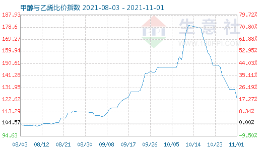 11月1日甲醇與乙烯比價指數圖