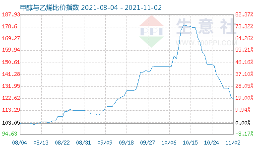 11月2日甲醇與乙烯比價指數圖