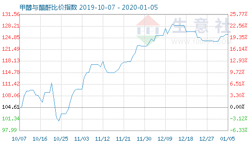 1月5日甲醇與醋酐比價指數圖
