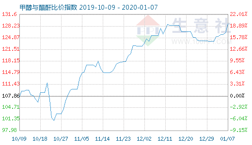 1月7日甲醇與醋酐比價指數圖