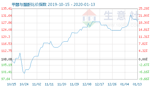 1月13日甲醇與醋酐比價指數(shù)圖