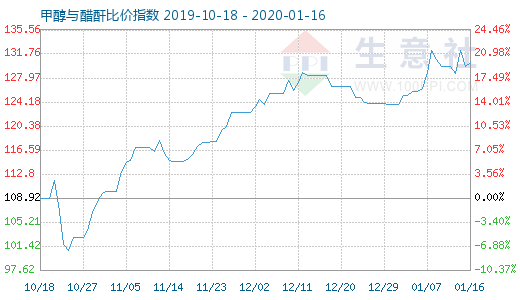 1月16日甲醇與醋酐比價指數圖