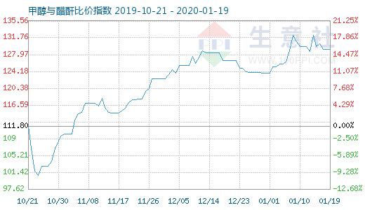 1月19日甲醇與醋酐比價指數圖