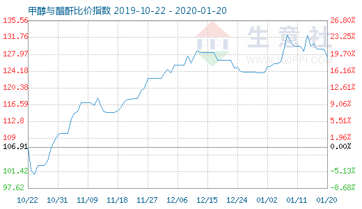 1月20日甲醇與醋酐比價指數圖