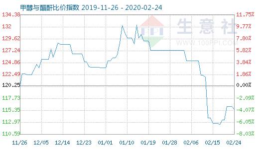 2月24日甲醇與醋酐比價(jià)指數(shù)圖