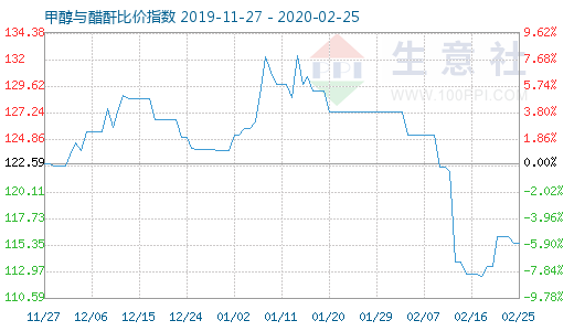 2月25日甲醇與醋酐比價指數圖