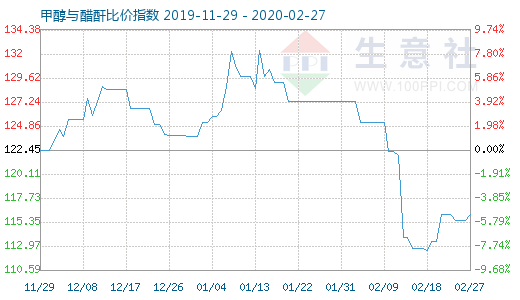 2月27日甲醇與醋酐比價指數圖
