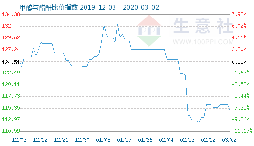 3月2日甲醇與醋酐比價指數圖