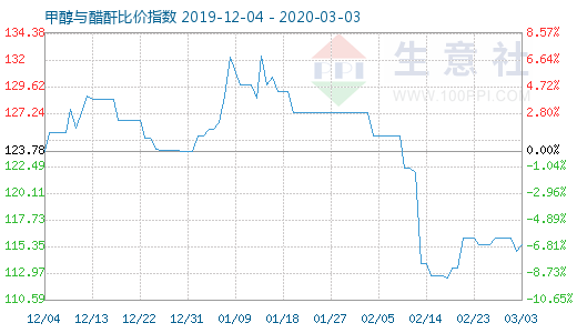 3月3日甲醇與醋酐比價指數圖