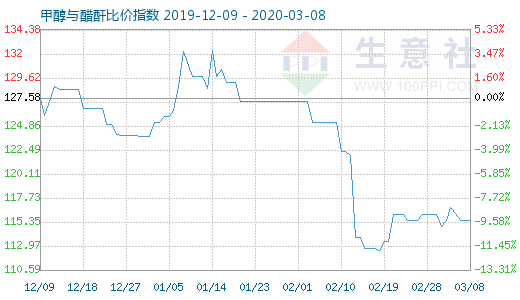 3月8日甲醇與醋酐比價指數圖
