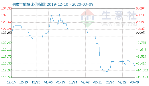 3月9日甲醇與醋酐比價(jià)指數(shù)圖