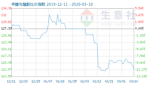 3月10日甲醇與醋酐比價指數圖