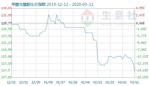 3月11日甲醇與醋酐比價指數圖