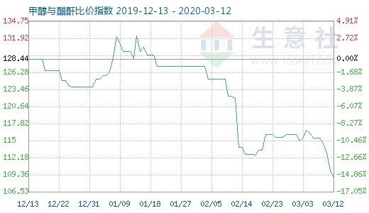 3月12日甲醇與醋酐比價指數圖