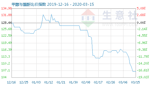 3月15日甲醇與醋酐比價指數(shù)圖