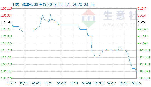 3月16日甲醇與醋酐比價指數圖