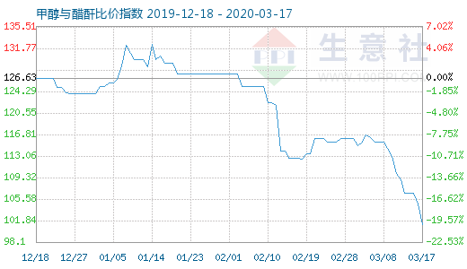 3月17日甲醇與醋酐比價(jià)指數(shù)圖