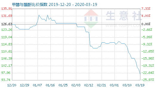 3月19日甲醇與醋酐比價指數(shù)圖