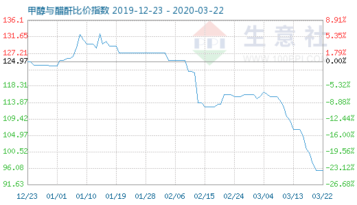3月22日甲醇與醋酐比價指數(shù)圖
