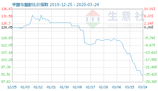 3月24日甲醇與醋酐比價指數圖