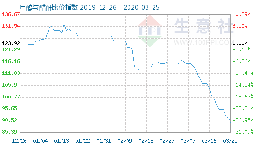 3月25日甲醇與醋酐比價指數圖