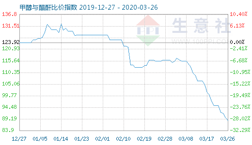 3月26日甲醇與醋酐比價指數圖