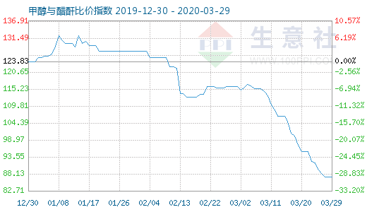 3月29日甲醇與醋酐比價指數圖