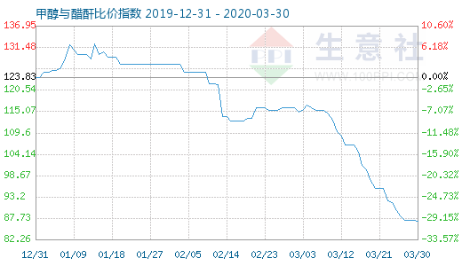 3月30日甲醇與醋酐比價指數圖
