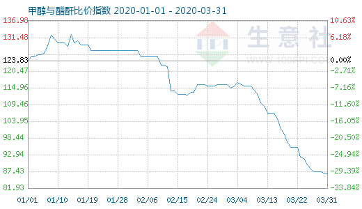 3月31日甲醇與醋酐比價指數圖