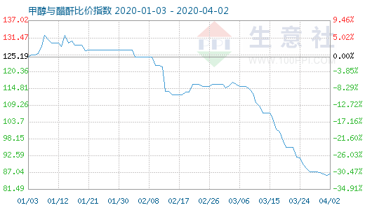 4月2日甲醇與醋酐比價指數圖