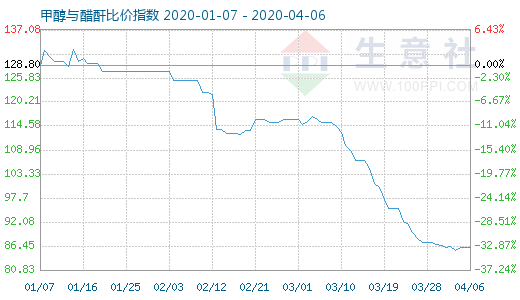 4月6日甲醇與醋酐比價(jià)指數(shù)圖