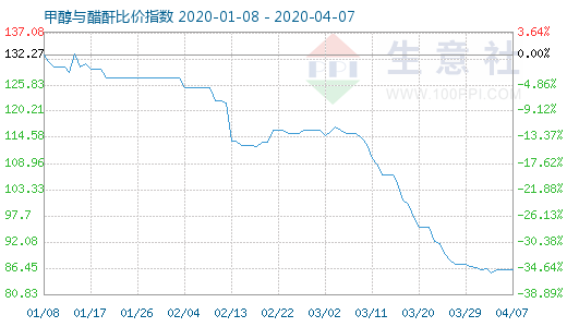 4月7日甲醇與醋酐比價指數圖