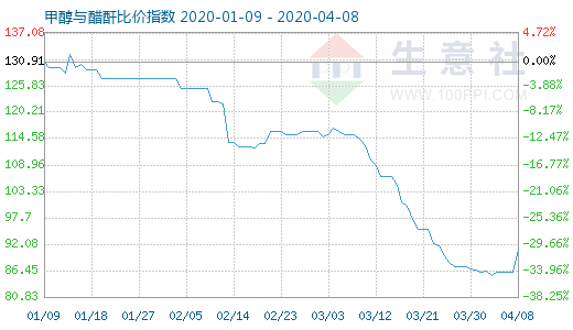 4月8日甲醇與醋酐比價指數圖