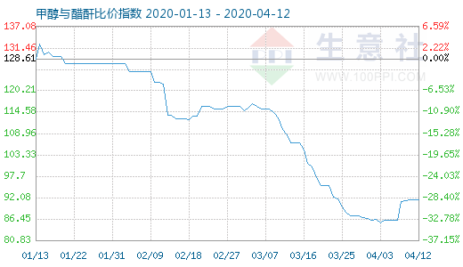 4月12日甲醇與醋酐比價指數圖