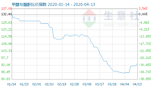 4月13日甲醇與醋酐比價指數(shù)圖