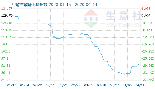 4月14日甲醇與醋酐比價(jià)指數(shù)圖