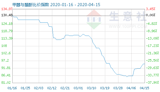 4月15日甲醇與醋酐比價(jià)指數(shù)圖