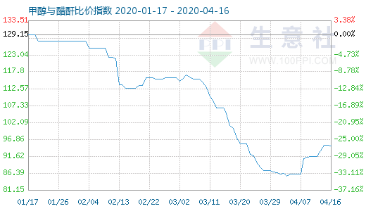 4月16日甲醇與醋酐比價指數(shù)圖