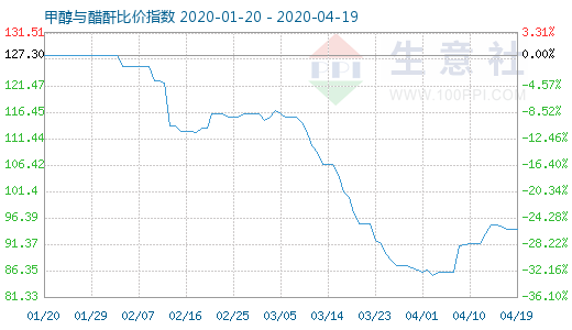 4月19日甲醇與醋酐比價指數圖