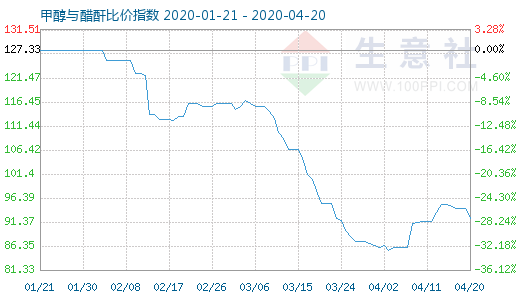 4月20日甲醇與醋酐比價指數圖