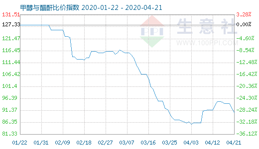 4月21日甲醇與醋酐比價指數圖