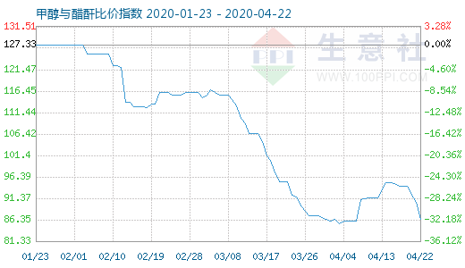 4月22日甲醇與醋酐比價指數圖