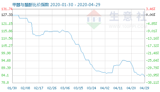 4月29日甲醇與醋酐比價指數圖