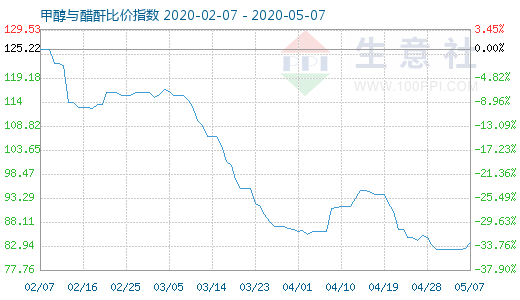 5月7日甲醇與醋酐比價(jià)指數(shù)圖