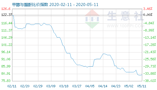 5月11日甲醇與醋酐比價(jià)指數(shù)圖