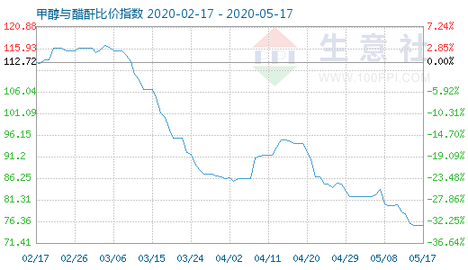 5月17日甲醇與醋酐比價指數(shù)圖