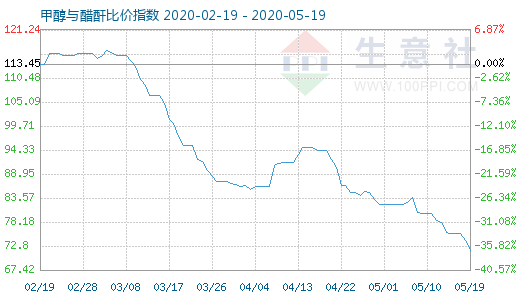 5月19日甲醇與醋酐比價指數(shù)圖