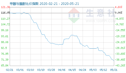 5月21日甲醇與醋酐比價(jià)指數(shù)圖