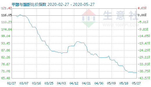 5月27日甲醇與醋酐比價指數(shù)圖